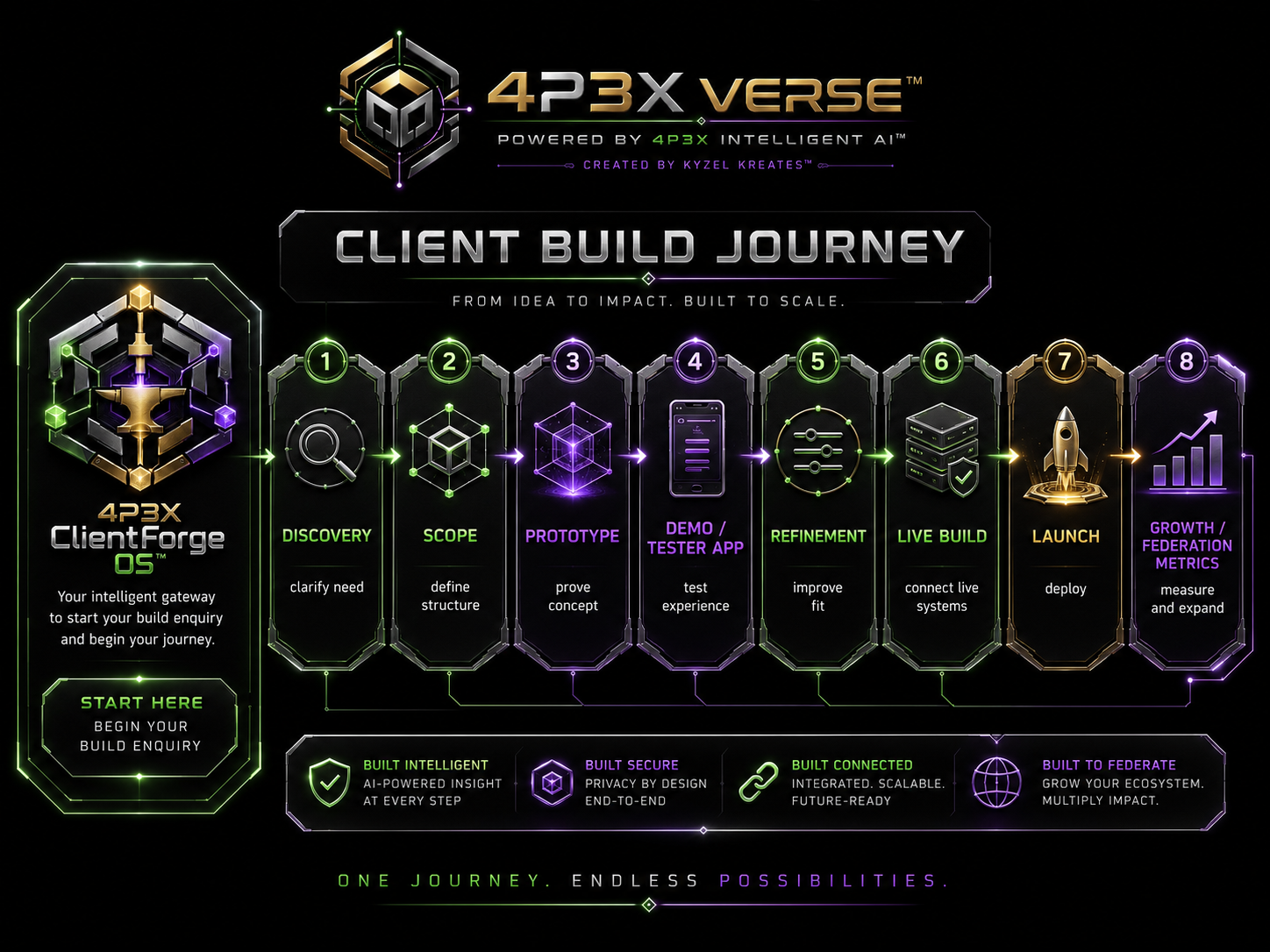 Client Build Journey diagram in 4P3X Verse™ style