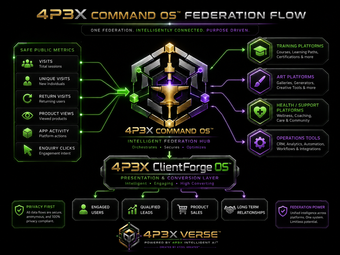 Federation Metrics Flow diagram in 4P3X Verse™ style