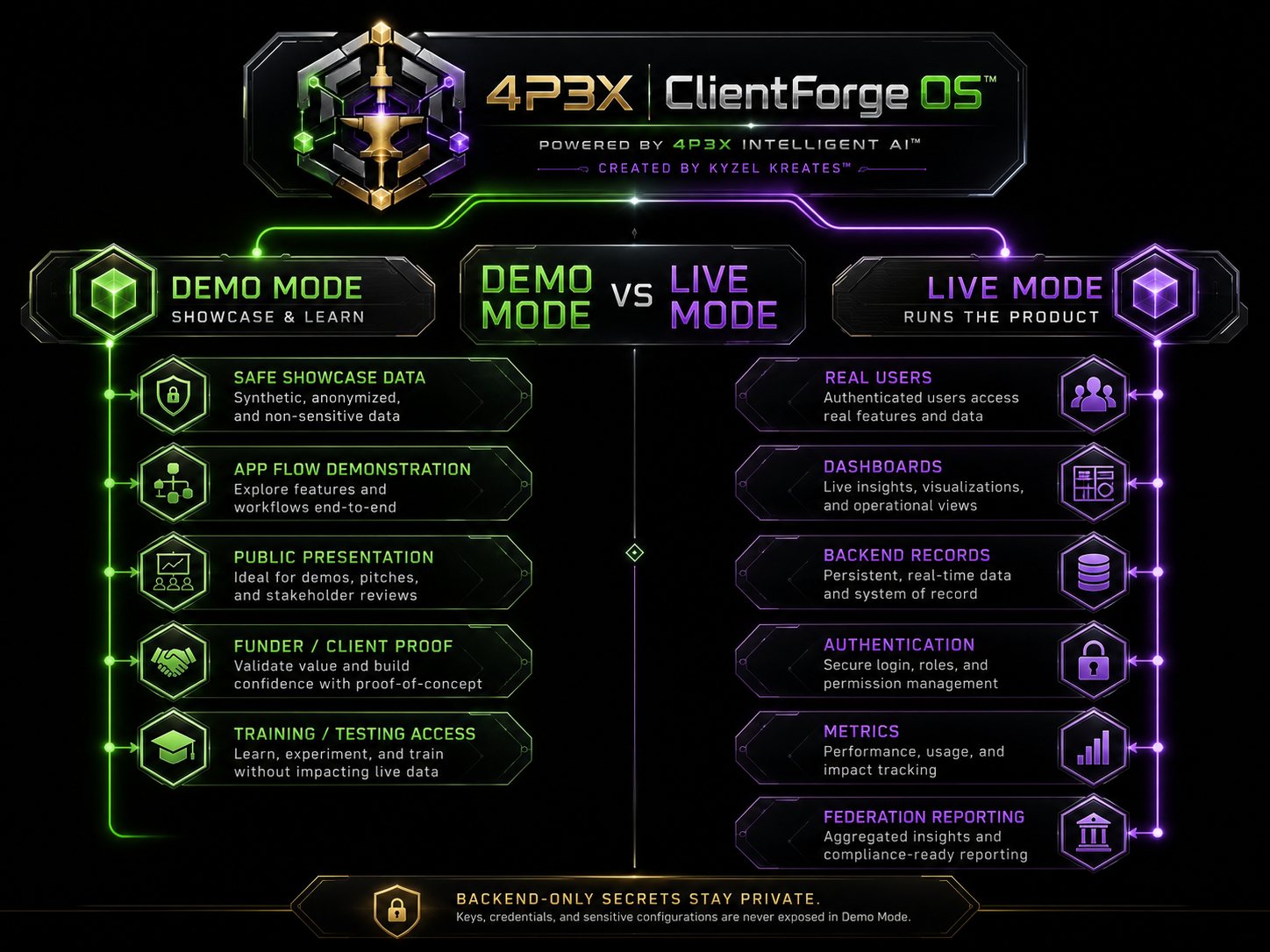 Demo Mode vs Live Mode diagram in 4P3X Verse™ style
