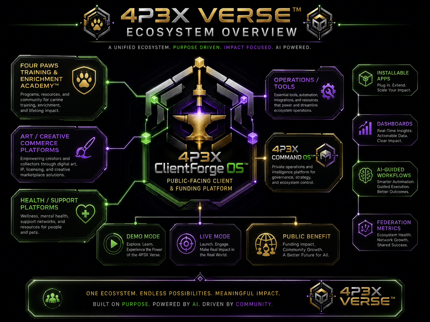 4P3X Verse™ Ecosystem Overview diagram in 4P3X Verse™ style