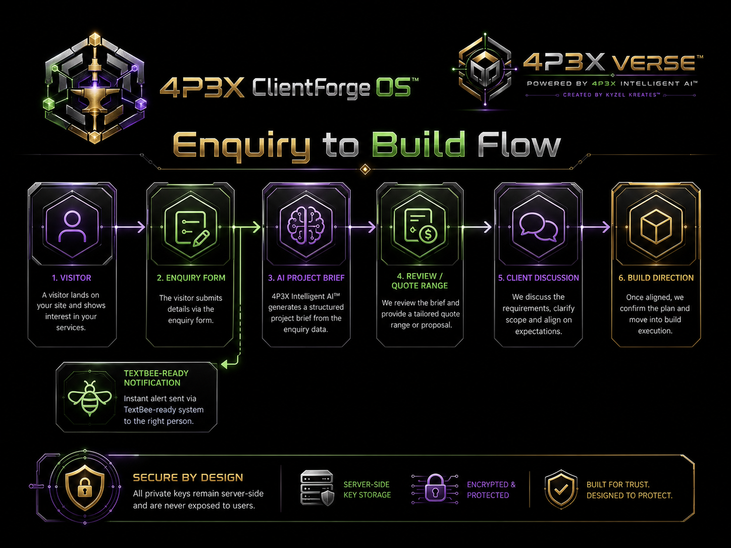 TextBee Device + API Enquiry Flow diagram in 4P3X Verse™ style