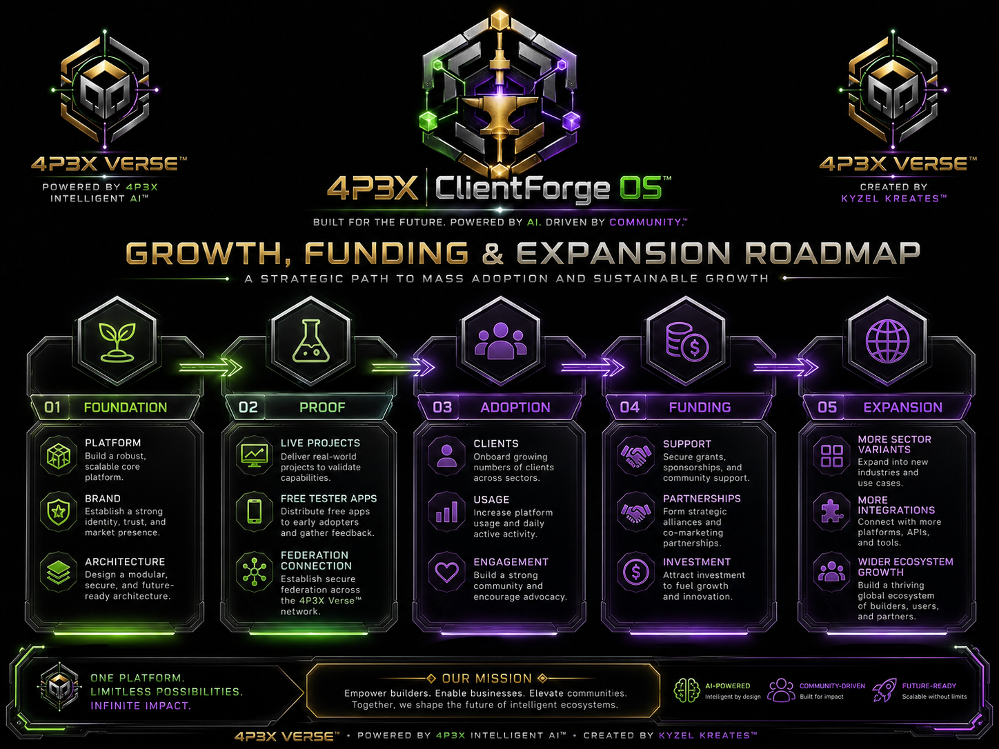 Launch & Expansion Roadmap diagram in 4P3X Verse™ style