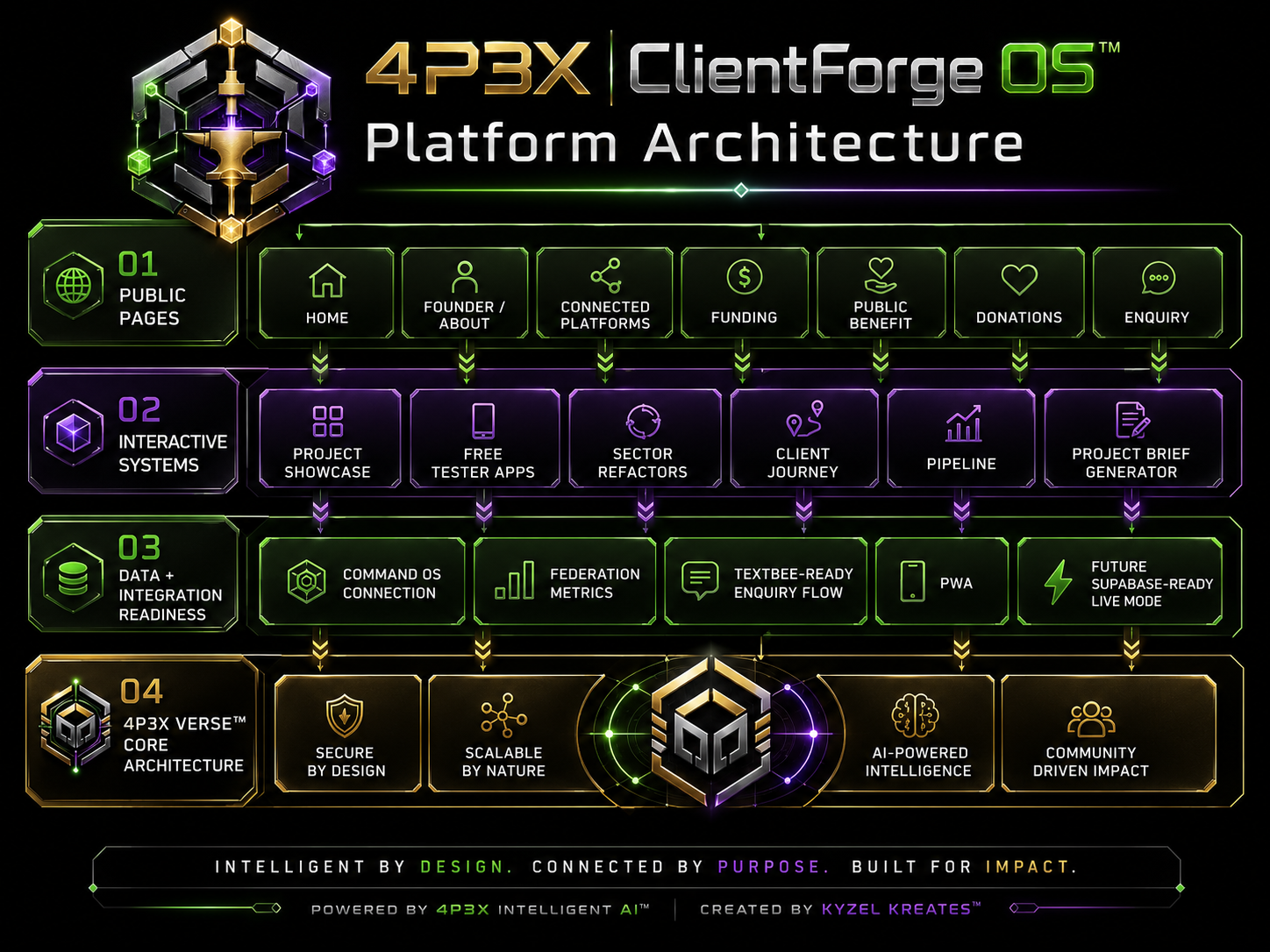 4P3X ClientForge OS™ Platform Architecture diagram in 4P3X Verse™ style