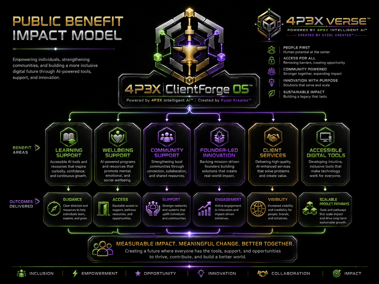 Public Benefit Impact Model diagram in 4P3X Verse™ style