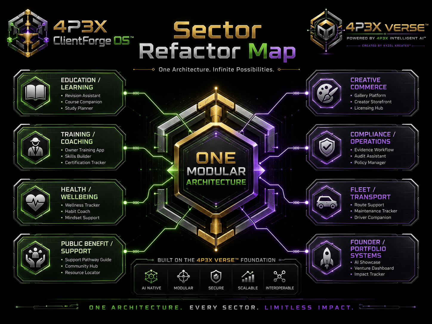 Sector Refactor Map diagram in 4P3X Verse™ style